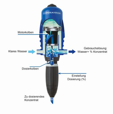 Schematischer Aufbau eines Dosatron-Proportionaldosierers